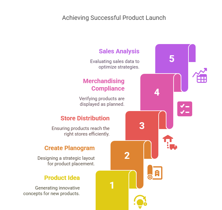 Successful product launch