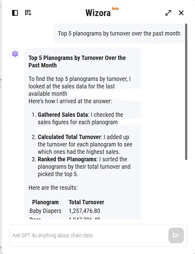 Wizora analyzes the best performing planograms over past month