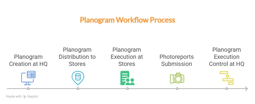 Planogram workflow